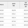 2022 지방직 7급 공단기 합격예측 3차컷 1배수 입력자 컷 서울 일반행정 일행 3차 445 (서울시 경기 전북 도내 인천 부산 광주 커트라인 합격선 점수 대구 경남 합격확실