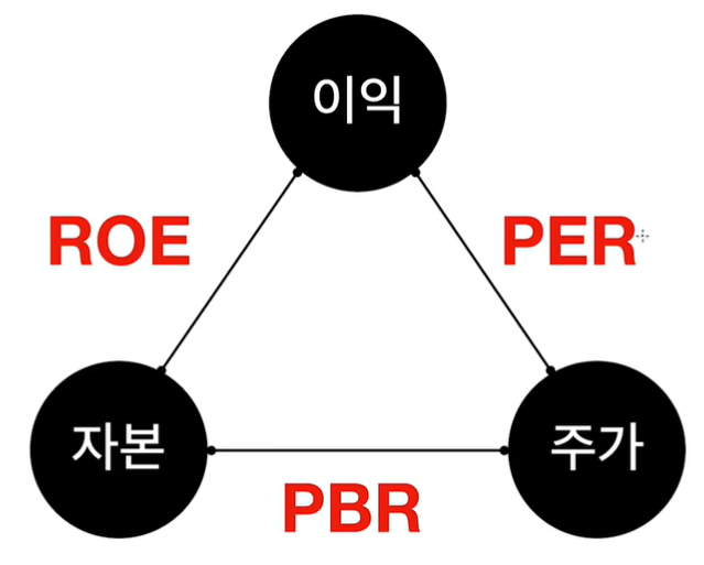 [주식 공부] #1 순이익 ROE ROA 시가총액 PBR PER EPS : 네이버 블로그