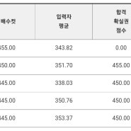 2022 지방직 7급 공단기 합격예측 4차 1배수 입력자 컷 경남 창원 일반행정 일행 455 (부산 4차컷 450 대구 인천 경기 공단기 풀서비스 커트라인 합격선 점수 합격확실 입