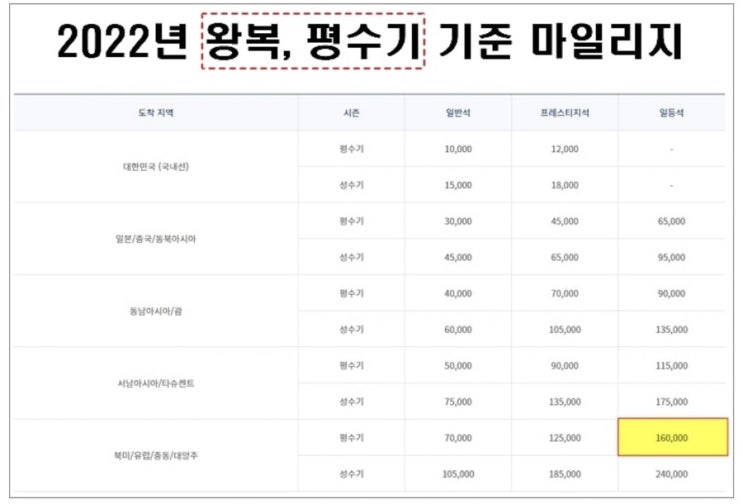 대한항공 마일리지 공제표 평수기 성수기 상세 안내 및 계산방법 네이버 블로그