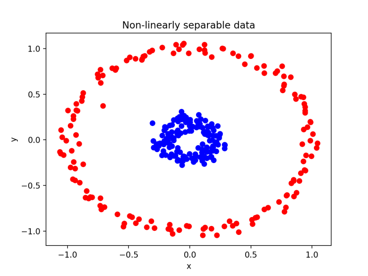 SVM kernel :: polynomial vs RBF 차이점 : 네이버 블로그