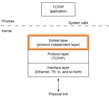 9주) BSD Sockets API-based Network Programming(2)-소켓 프로그래밍 : 네이버 블로그