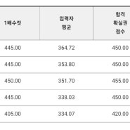 2022 지방직 7급 공단기 합격예측 4차컷 1배수 입력자 컷 서울 일반행정 445 (서울시 일행 경기 대구 전북 인천 부산 광주 지역 직렬 4차 커트라인 합격선 점수 평택 경남