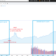 광의통화량 M1/M2 수도권주택매매지수 나스닥 차트