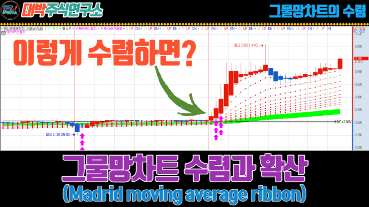 그물망차트의 수렴과 확산(Madrid moving average ribbon)/Rainbow Chart : 네이버 블로그