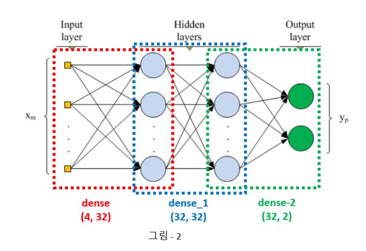 CartPole(카트폴) - DQN Code(코드) 설명 : 네이버 블로그