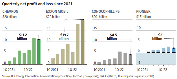셰일오일 생산자들은 석유생산량 감축 예정(Frackers Say Oil Production Slowing in the Shale ...