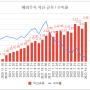 해외주식 투자 기록 (22년 10월말)