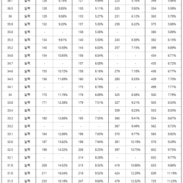 2022년 12월 초등과정 입학시험 성적분포 - 전국 RSS 대표 이미지