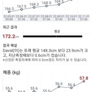 키성장리포트/ 다행이다