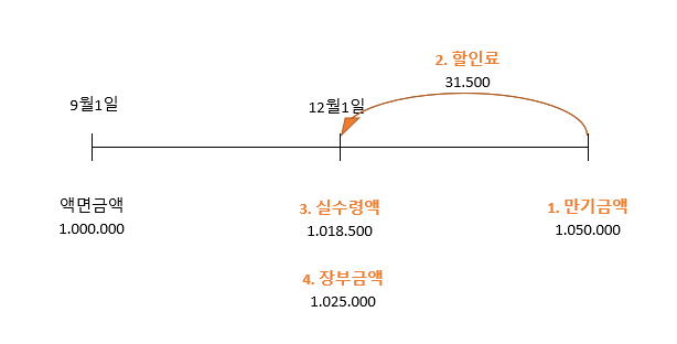 받을 어음 할인과 처분 손익 : 네이버 블로그
