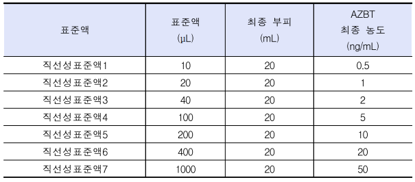 사르탄류 원료의약품 중 AZBT 분석법 (LC-MS/MS) : 네이버 블로그