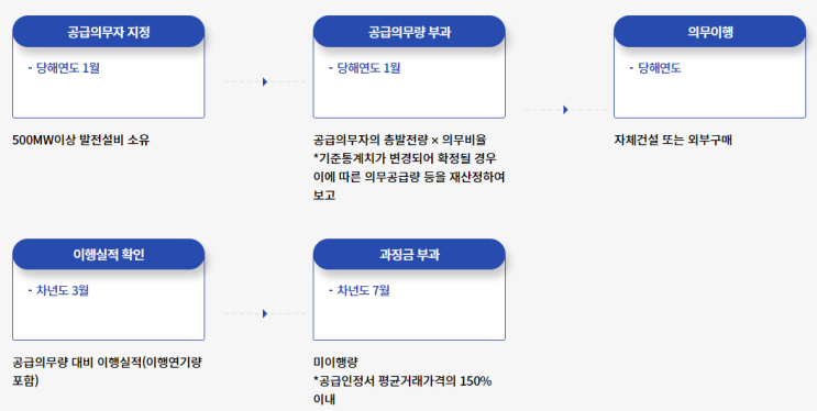 신재생에너지 (10) : RPS / REC / PPA : 네이버 블로그
