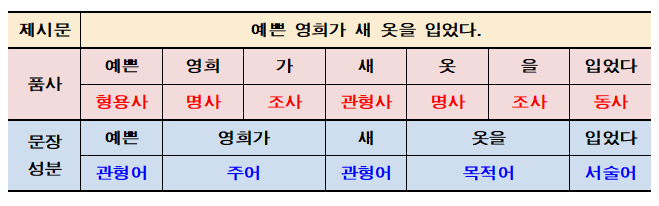[언어 / 문법] 품사와 문장 성분의 차이 (구분법) : 네이버 블로그