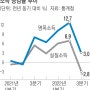 물가 못 따라간 소득ㆍ서민 삶은 팍팍