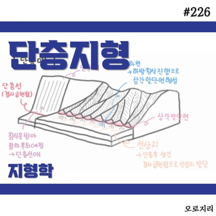 단층지형, 습곡작용, 습곡지형, 판의특징, 발산경계 :: 위키북 x 지리_226~230. : 네이버 블로그