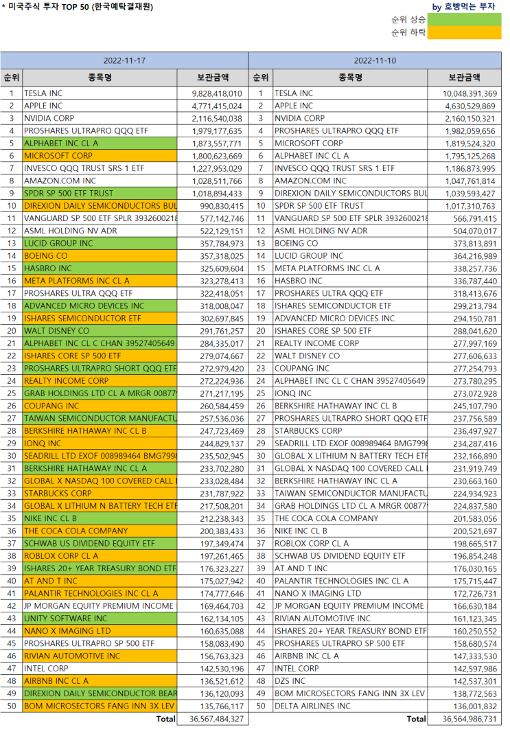 한국인 미국주식 보유순위 Top 50 [11/17 기준] (Feat.미국주식 시총순위) : 네이버 블로그