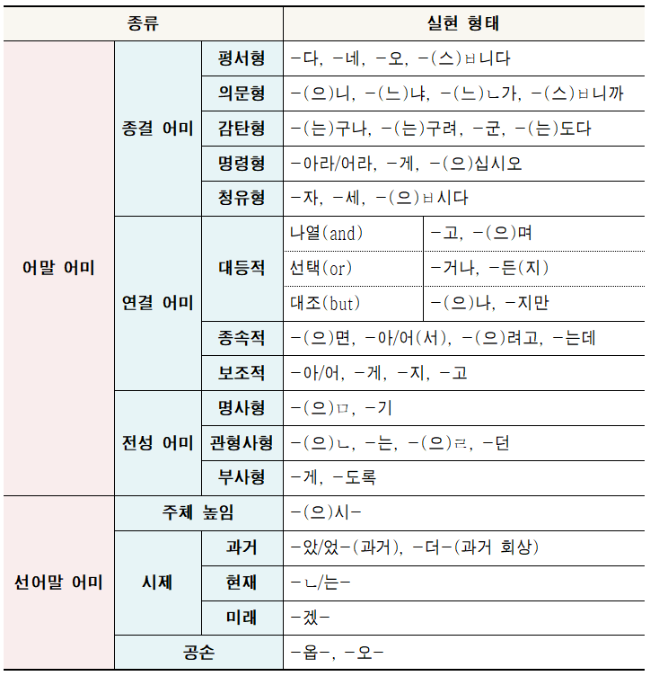 [언어 / 문법] 어미의 종류(어말 어미, 선어말 어미) : 네이버 블로그
