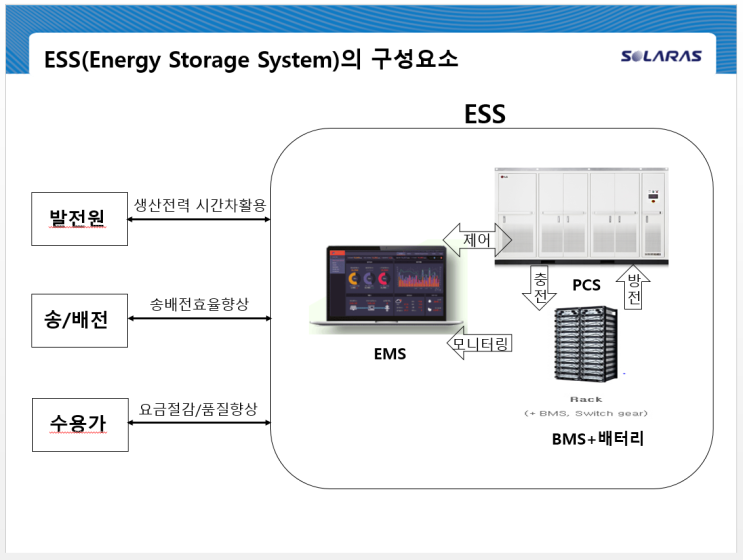 ESS의 배터리, PCS, EMS 역할 및 기능 : 네이버 블로그