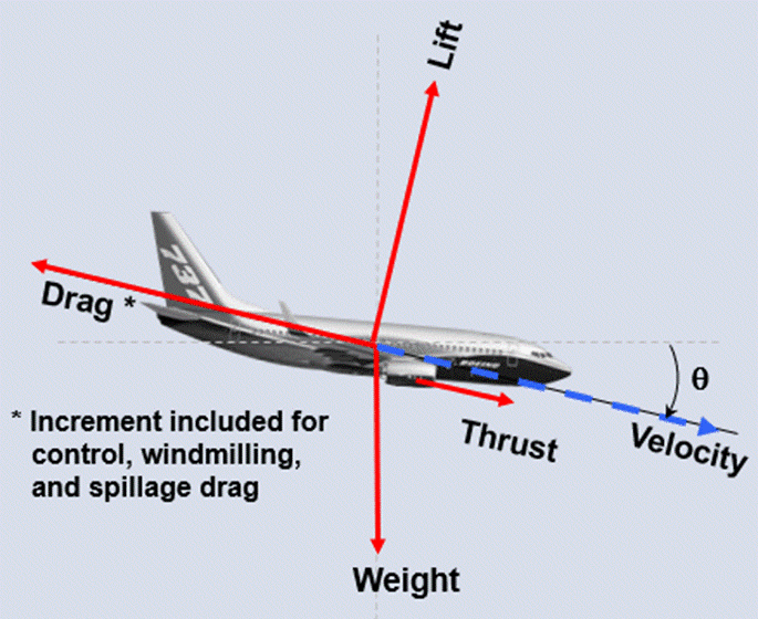 Engine Inoperative Effect on Thrust, Drag and Climb Capability ...
