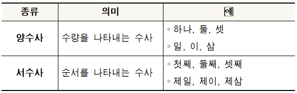 [언어 / 문법] 품사 _ 수사의 개념과 특징(수사, 수관형사, 명사 구분) : 네이버 블로그
