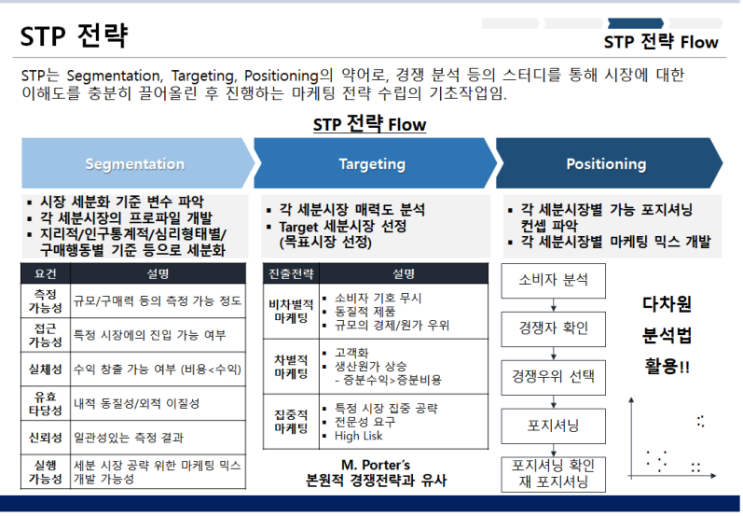 STP분석-시장에 대한 이해도 : 네이버 블로그