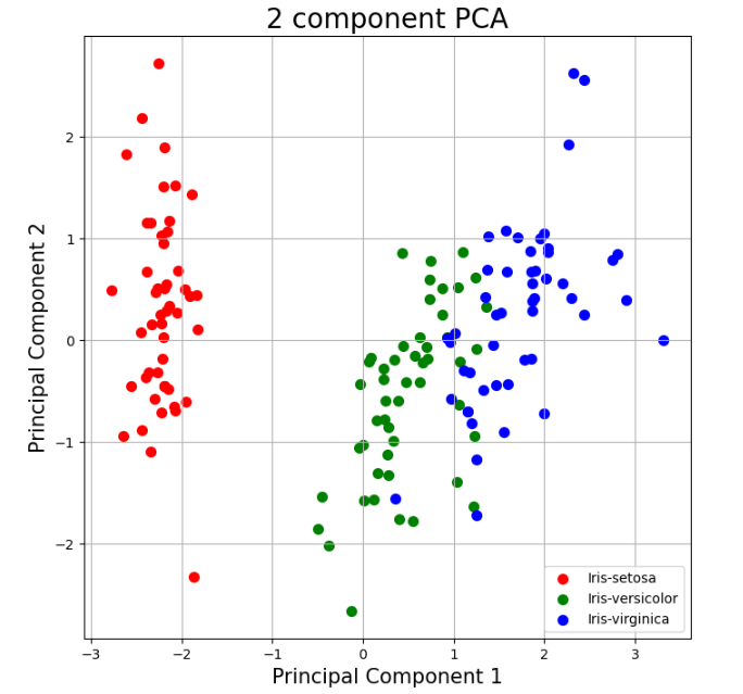 [TIL] 멋사 ai스쿨 Day 48 - PCA ( Principal Component Analysis ) , 차원의 저주 ...