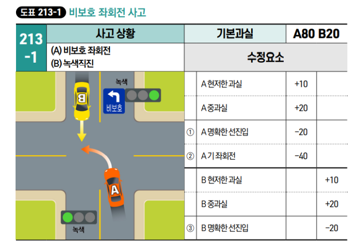 2-13-1. 자동차사고 과실비율 (비보호 좌회전) : 네이버 블로그