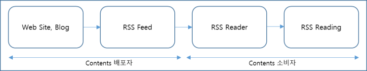RSS (Really Simple Syndication) : 네이버 블로그