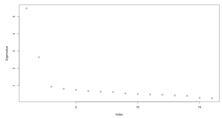 [Factor analysis] 2. Factor extraction (1) - Kaiser-Guttman rule: 요인추출 ...