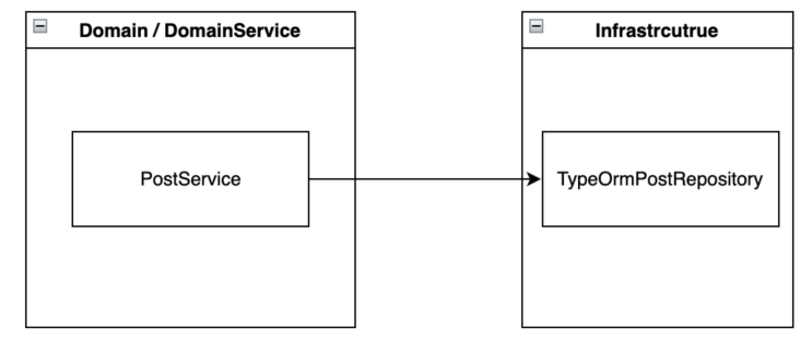 DDD(도메인 주도 설계), Repository Pattern 완벽 정리 ③ : 네이버 블로그