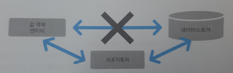 DDD(도메인 주도 설계), Repository Pattern 완벽 정리 ① : 네이버 블로그