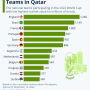 2022년 카타르 월드컵에서 가장 비싼 팀은?