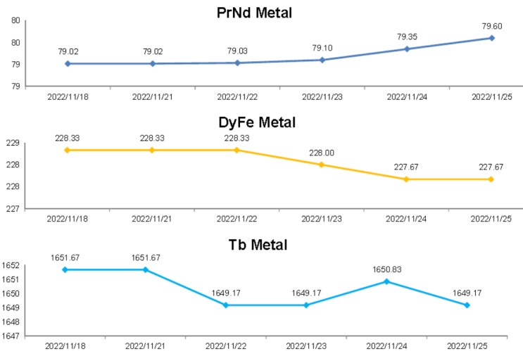 11월 희토류 가격 동향 PrNd, Nd, DyFe, Tb : 네이버 블로그
