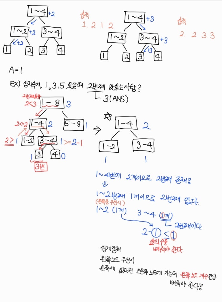 [BOJ] 사탕상자 baekjoon 2243 Segment Tree : 네이버 블로그