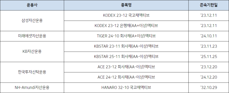 KBSTAR 23-11회사채(AA-이상)액티브 ETF(만기청산) : 네이버 블로그