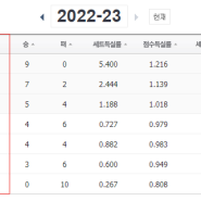 2022-2023 여자 프로배구 10라운드 정규리그 리그일정 및 팀순위