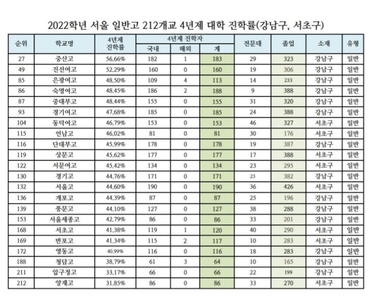 2022학년 서울 일반고 4년제 대학 진학률(강남구, 서초구) : 네이버 블로그 2022학년 서울 일반고 4년제 대학 진학률(강남구, 서초구) : 네이버 블로그