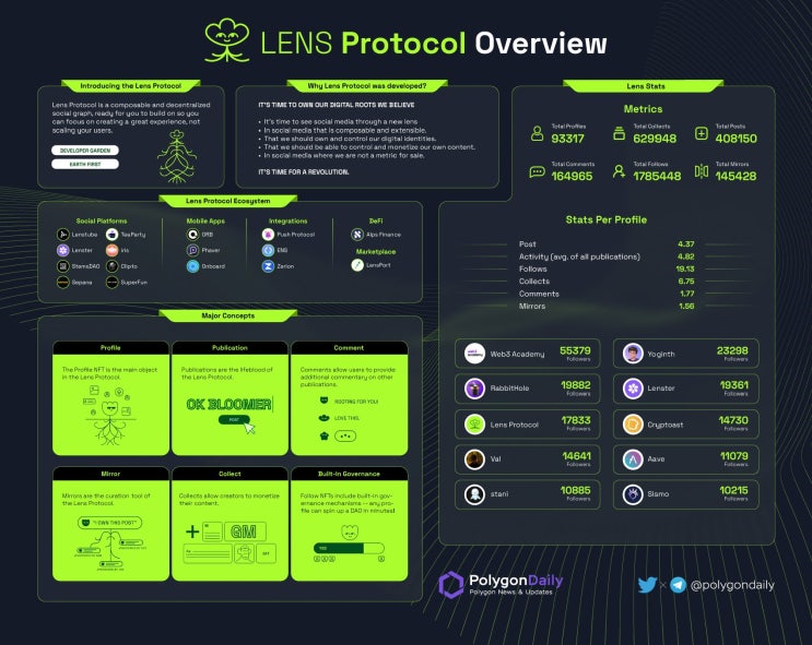 Web3 끝판왕 렌즈 프로토콜 에어드랍. 이 글 하나면 끝! lens protocol ORB, sepana, lenster ...
