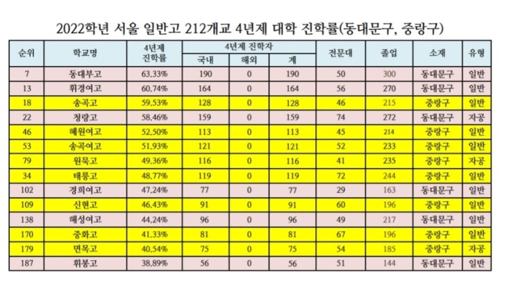 2022학년 서울 일반고 4년제 대학 진학률(동대문구, 중랑구, 광진구, 성동구) : 네이버 블로그 2022학년 서울 일반고 4년제 대학 진학률(동대문구, 중랑구, 광진구, 성동구) : 네이버 블로그