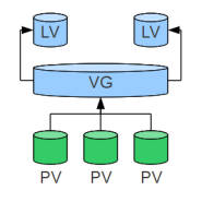 LVM 이란? 볼륨이란? (쉬운 설명, 정의, 순서, volume, pv, pe, lv, le, vg)