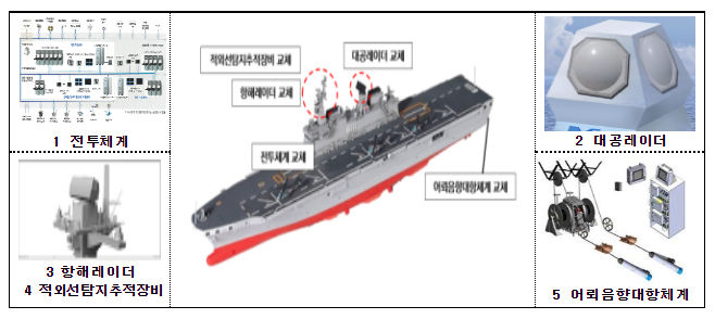 독도함(대형수송함 1번함) 성능개량 착수_방위사업청 : 네이버 블로그