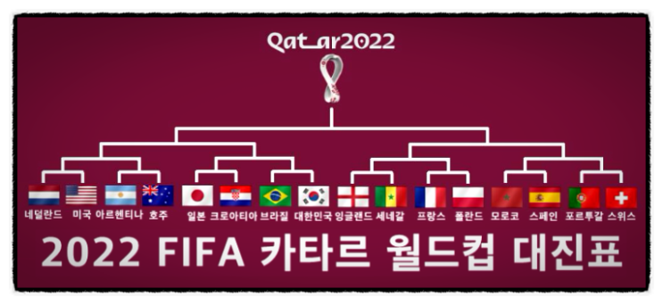 2022 카타르 월드컵 16강 대진표 ! 아시아 진출팀 한국 일본 호주, 우리나라 다음 경기 일정 상대 ? 16강전 대한민국 …