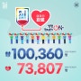 신천지 ‘위아원’ 청년 봉사단, 역대 최대규모 7만 3807명 헌혈