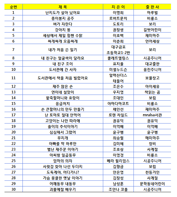 초등학생이 꼭 읽어야 할 추천도서 목록 : 네이버 블로그
