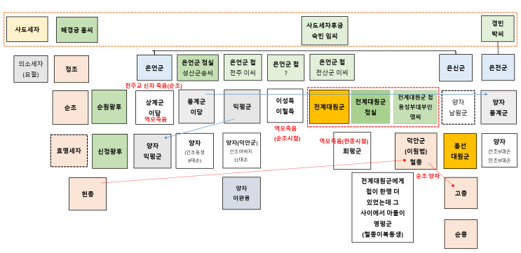 조선왕계보,철종가계도-철종부인,철인왕후-전계대원군,철종어머니,엄마 염씨-철종자식,철종아들,철종딸,철종사위 박영효-순원왕후 ...