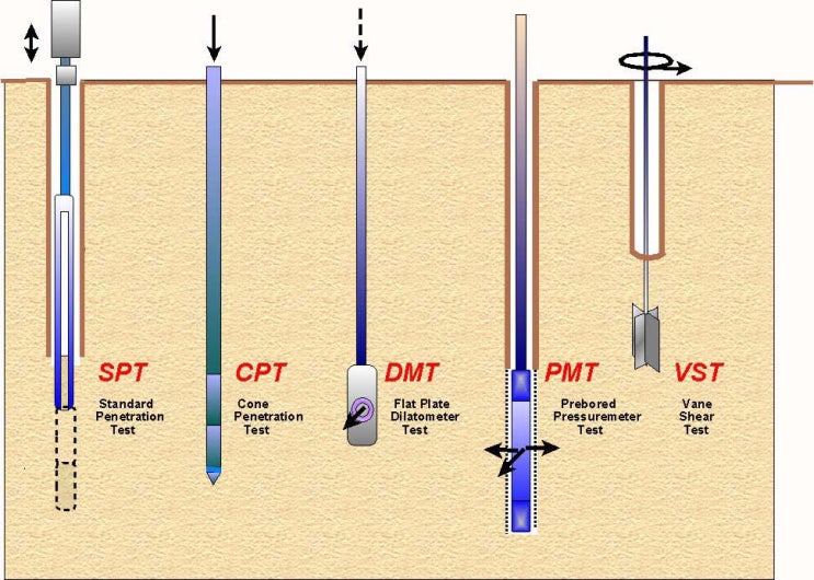 [ 표준관입시험 (SPT ; Standard Penetration Test) ] : 네이버 블로그