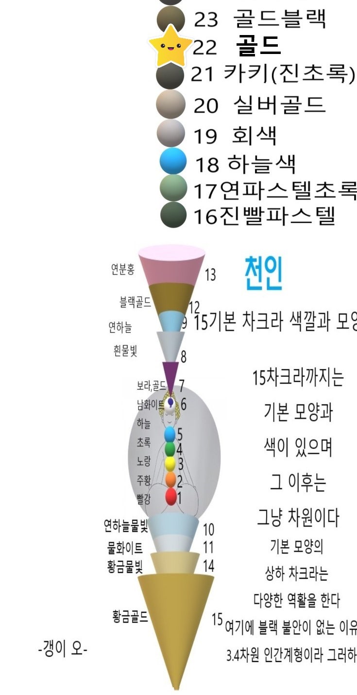 22 차크라 설명 : 네이버 블로그