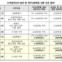 2023년 소액임차인 범위와 최우선변제금 상향 조정(안산 최우선변제금)