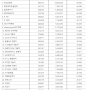 2022년 적용 SW 기술자 평균 임금 공표 정보